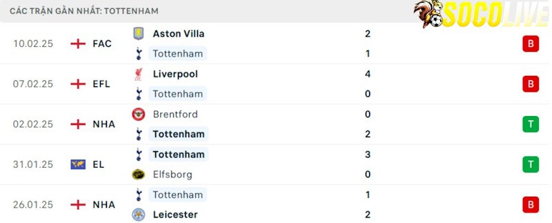 Phong độ gần đây Tottenham