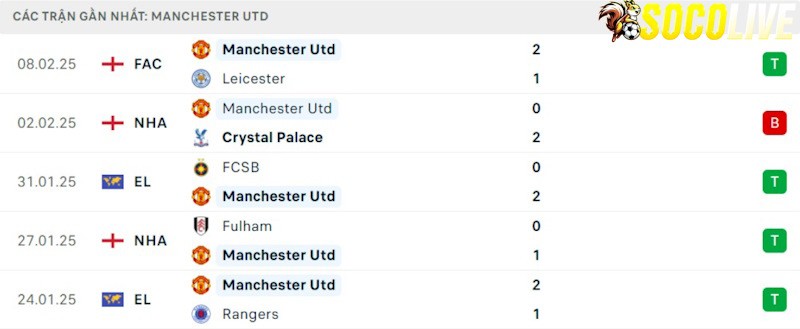 Phong độ gần đây Manchester United
